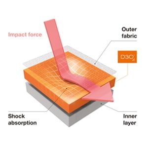 illustration of how D3O technology responds to force